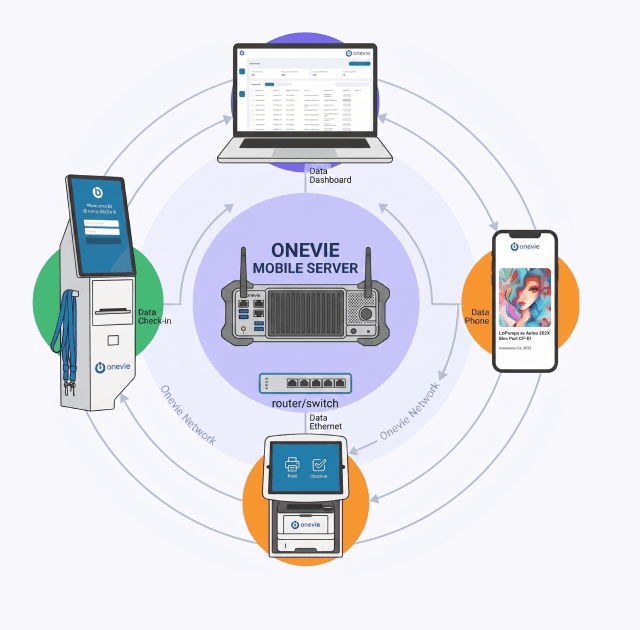 Onevie Nexus mobile server connecting a laptop dashboard, check-in kiosk, phone, and badge printer over a local network